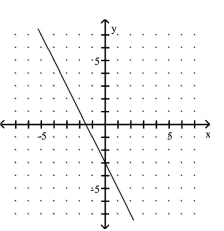 <strong>Use the slope and y-intercept to graph the linear function. </strong> A) B) C) D)