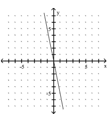 <strong>Use the slope and y-intercept to graph the linear function. G(x)= -5x </strong> A) B) C) D)