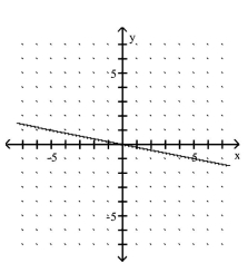 <strong>Use the slope and y-intercept to graph the linear function. G(x)= -5x </strong> A) B) C) D)