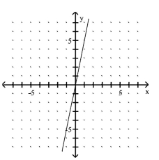 <strong>Use the slope and y-intercept to graph the linear function. G(x)= -5x </strong> A) B) C) D)