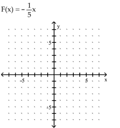 Use the slope and y-intercept to graph the linear function. - 
