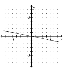 <strong>Use the slope and y-intercept to graph the linear function. </strong> A) B) C) D)