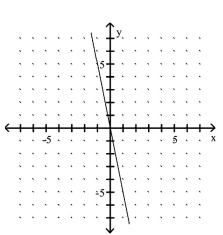 <strong>Use the slope and y-intercept to graph the linear function. </strong> A) B) C) D)