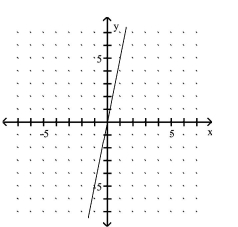 <strong>Use the slope and y-intercept to graph the linear function. </strong> A) B) C) D)