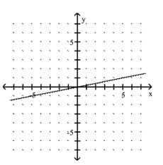 <strong>Use the slope and y-intercept to graph the linear function. </strong> A) B) C) D)