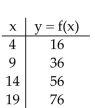 Determine whether the given function is linear or nonlinear. -   A)linear B)nonlinear