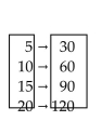 <strong>Determine whether the relation represents a function. If it is a function, state the domain and range. </strong> A)function domain: {5, 10, 15, 20} Range: {30, 60, 90, 120} B)function domain:{30, 60, 90, 120} Range: {5, 10, 15, 20} C)not a function