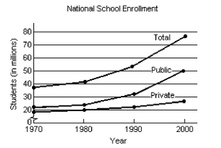 <strong>Solve the problem. The following graph shows the private, public and total national school enrollment for students for selectyears from 1970 through 2000. i)How is the graph for total school enrollment, T, determined from the graph of the private enrollment, r,the public enrollment, u?ii)During which 10-year period did the total number of students enrolled increase the least?iii)During which 10-year period did the total number of students enrolled increase the most?</strong> A)i)T is the sum of r and u. ii)1970 - 1980 Iii)1990-2000 B)i)T is the sum of r and u. ii)1990-2000 Iii)1970-1980 C)i)T is the sum of r and u. ii)1970 - 1980 Iii)1980-1990 D)i)T is the difference of r and u. ii)1970 - 1980 Iii)1990-2000