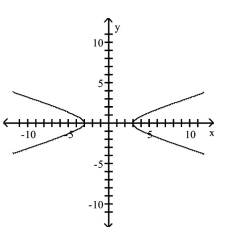 <strong>Determine whether the graph is that of a function. If it is, use the graph to find its domain and range, the intercepts, if any, and any symmetry with respect to the x-axis, the y-axis, or the origin. </strong> A)function domain: Range: all real numbers Intercepts: (-3, 0), (3, 0)symmetry: x-axis, y-axis, origin B)function domain: all real numbers Range: Intercepts: (-3, 0), (3, 0)symmetry: y-axis C)function domain: Range: all real numbers Intercepts: (-3, 0), (3, 0)symmetry: x-axis, y-axis D)not a function