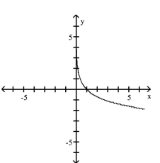<strong>Determine whether the graph is that of a function. If it is, use the graph to find its domain and range, the intercepts, if any, and any symmetry with respect to the x-axis, the y-axis, or the origin. </strong> A)function domain: Range: all real numbers Intercept: (1, 0)symmetry: none B)function domain: Range: all real numbers Intercept: (0, 1)symmetry: origin C)function domain: all real numbers Range: Intercept: (1, 0)symmetry: none D)not a function