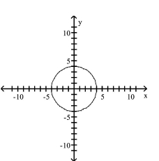 <strong>Determine whether the graph is that of a function. If it is, use the graph to find its domain and range, the intercepts, if any, and any symmetry with respect to the x-axis, the y-axis, or the origin. </strong> A)function domain: Range: Intercepts: (-4, 0), (0, -4), (0, 4), (4, 0)symmetry: x-axis, y-axis, origin B)function domain: Range: Intercepts: (-4, 0), (0, -4), (0, 4), (4, 0)symmetry: x-axis, y-axis C)function domain: Range: Intercepts: (-4, 0), (0, -4), (0, 0), (0, 4), (4, 0)symmetry: origin D)not a function