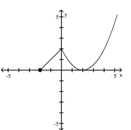 Determine whether the graph is that of a function. If it is, use the graph to find its domain and range, the intercepts, if any, and any symmetry with respect to the x-axis, the y-axis, or the origin. -