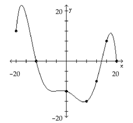 The graph of a function f is given. Use the graph to answer the question. -Use the graph of f given below to find f(-12).