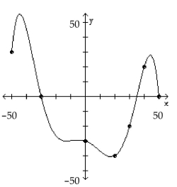The graph of a function f is given. Use the graph to answer the question. -Is f(-50)positive or negative?