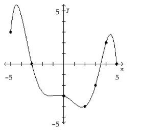 The graph of a function f is given. Use the graph to answer the question. -Is f(3)positive or negative?
