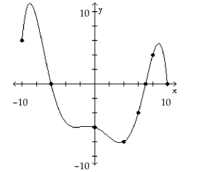 The graph of a function f is given. Use the graph to answer the question. -For what numbers x is f(x)= 0?