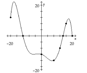 The graph of a function f is given. Use the graph to answer the question. -For what numbers x is f(x)