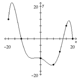 The graph of a function f is given. Use the graph to answer the question. -What is the domain of f?
