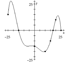The graph of a function f is given. Use the graph to answer the question. -What are the x-intercepts?