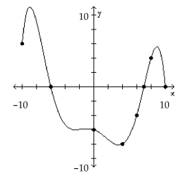 The graph of a function f is given. Use the graph to answer the question. -What is the y-intercept?
