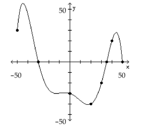 The graph of a function f is given. Use the graph to answer the question. -How often does the line y = -50 intersect the graph?