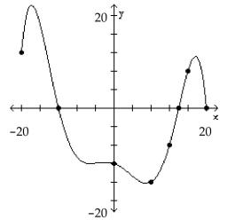 The graph of a function f is given. Use the graph to answer the question. -How often does the line y = 4 intersect the graph?