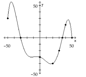 The graph of a function f is given. Use the graph to answer the question. -For which of the following values of x does f(x)= -40?