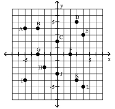 Identify the points in the graph for the ordered pairs. -(3, 5), (-3, 0)