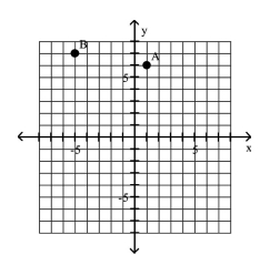 <strong>Give the coordinates of the points shown on the graph. </strong> A)A = (1, 6), B = (-5, 7) B)A = (6, 18), B = (7, -5) C)A = (1, 7), B = (6, 7) D)A = (1, 6), B = (7, -5)