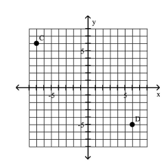 <strong>Give the coordinates of the points shown on the graph. </strong> A)C = (-7, 6), D = (6, -5) B)C = (6, -7), D = (-5, 6) C)C = (-7, -5), D = (6, -5) D)C = (-7, 6), D = (-5, 6)
