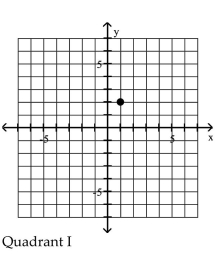 <strong>Plot the point in the xy-plane. Tell in which quadrant or on what axis the point lies. (1, 2) </strong> A) B) C) D)