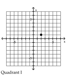 <strong>Plot the point in the xy-plane. Tell in which quadrant or on what axis the point lies. (1, 2) </strong> A) B) C) D)