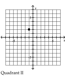 <strong>Plot the point in the xy-plane. Tell in which quadrant or on what axis the point lies. (1, 2) </strong> A) B) C) D)