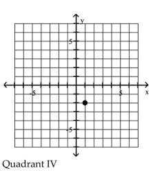 <strong>Plot the point in the xy-plane. Tell in which quadrant or on what axis the point lies. (1, 2) </strong> A) B) C) D)