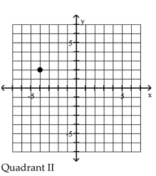 <strong>Plot the point in the xy-plane. Tell in which quadrant or on what axis the point lies. (-4, 2) </strong> A) B) C) D) Q