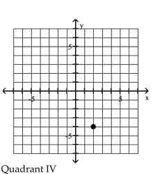<strong>Plot the point in the xy-plane. Tell in which quadrant or on what axis the point lies. (-4, 2) </strong> A) B) C) D) Q