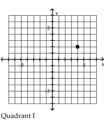 <strong>Plot the point in the xy-plane. Tell in which quadrant or on what axis the point lies. (-4, 2) </strong> A) B) C) D) Q
