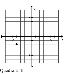 <strong>Plot the point in the xy-plane. Tell in which quadrant or on what axis the point lies. (-4, 2) </strong> A) B) C) D) Q