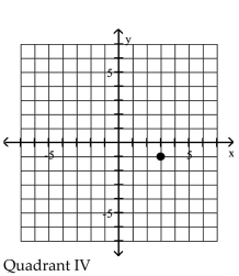 <strong>Plot the point in the xy-plane. Tell in which quadrant or on what axis the point lies. (3, -1) </strong> A) B) Q C) D)