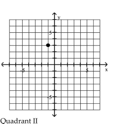 <strong>Plot the point in the xy-plane. Tell in which quadrant or on what axis the point lies. (3, -1) </strong> A) B) Q C) D)