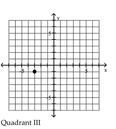 <strong>Plot the point in the xy-plane. Tell in which quadrant or on what axis the point lies. (3, -1) </strong> A) B) Q C) D)