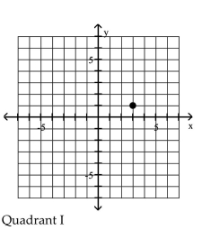 <strong>Plot the point in the xy-plane. Tell in which quadrant or on what axis the point lies. (3, -1) </strong> A) B) Q C) D)
