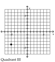 <strong>Plot the point in the xy-plane. Tell in which quadrant or on what axis the point lies. (-5, -4) </strong> A) B) C) D) Q