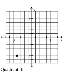 <strong>Plot the point in the xy-plane. Tell in which quadrant or on what axis the point lies. (-5, -4) </strong> A) B) C) D) Q