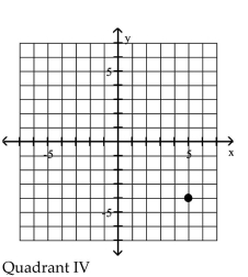 <strong>Plot the point in the xy-plane. Tell in which quadrant or on what axis the point lies. (-5, -4) </strong> A) B) C) D) Q