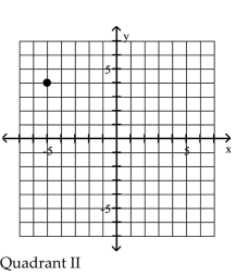 <strong>Plot the point in the xy-plane. Tell in which quadrant or on what axis the point lies. (-5, -4) </strong> A) B) C) D) Q