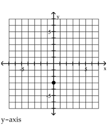 <strong>Plot the point in the xy-plane. Tell in which quadrant or on what axis the point lies. (0, -3) </strong> A) B) C) D)