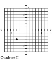 <strong>Plot the point in the xy-plane. Tell in which quadrant or on what axis the point lies. (0, -3) </strong> A) B) C) D)