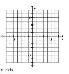 <strong>Plot the point in the xy-plane. Tell in which quadrant or on what axis the point lies. (0, -3) </strong> A) B) C) D)