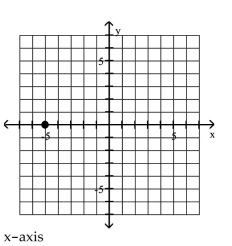 <strong>Plot the point in the xy-plane. Tell in which quadrant or on what axis the point lies. (-5, 0) </strong> A) B) C) D)